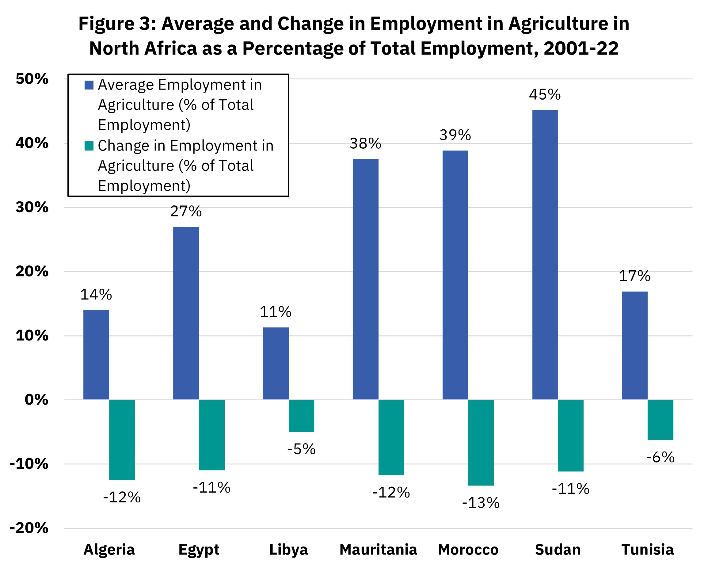 Fig. 3: Average and change in value added from agriculture, North Africa 2014-21