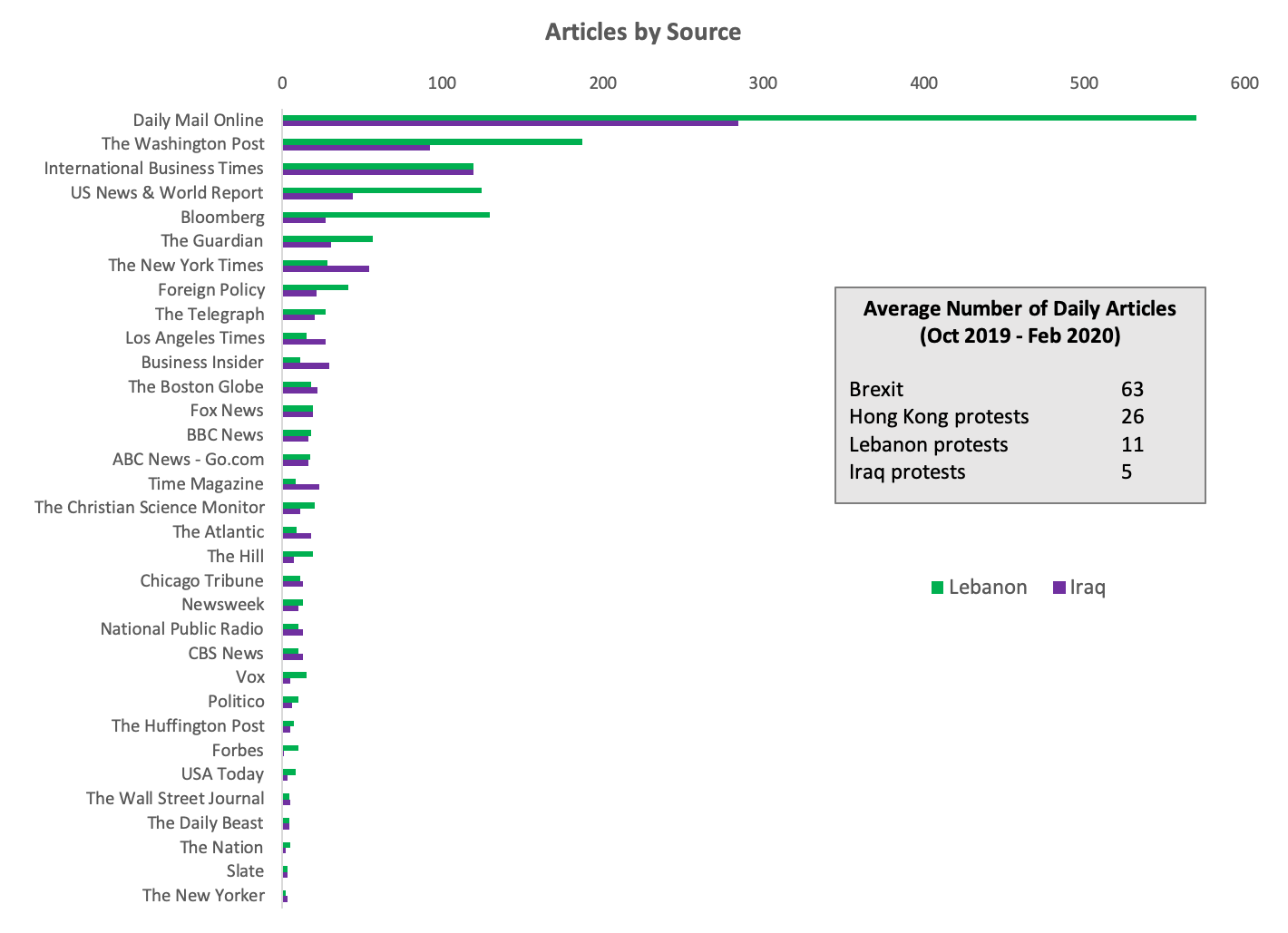 Figure 3: Articles by Source