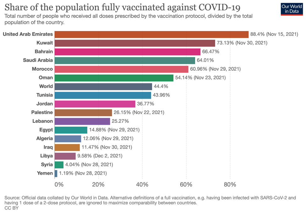 Figure 3: Share of people fully vaccinated against COVID-19