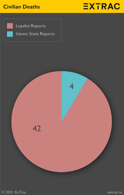 Figure 3. Civilian deaths caused by Islamic State-claimed vs. Islamic State-attributed attacks in the Badia in 2020