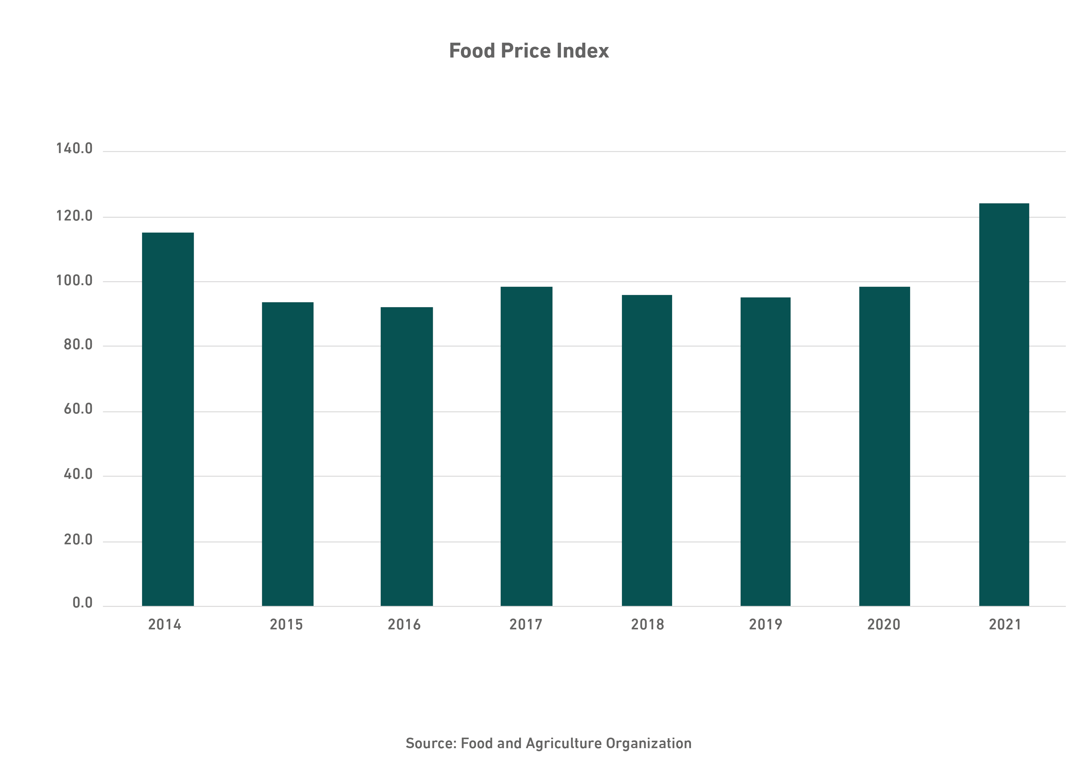 Food Price Index