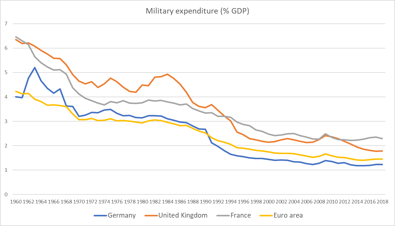 German Defense Spending