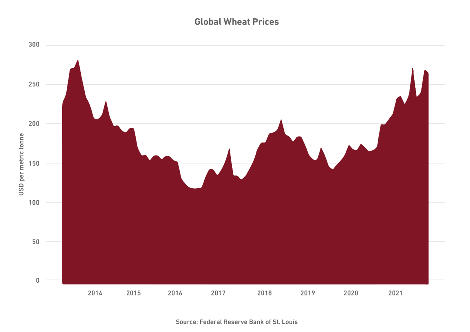Global Wheat Prices