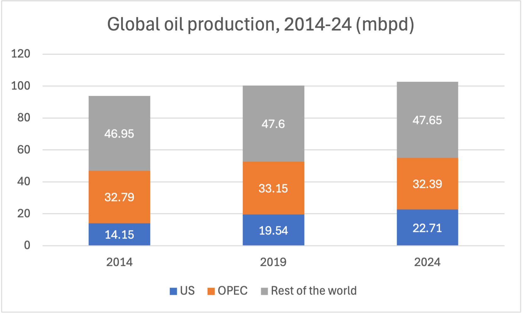 OPEC share of oil production