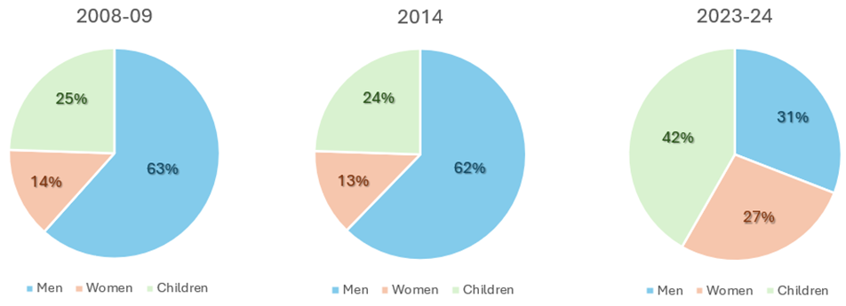 Graph 2