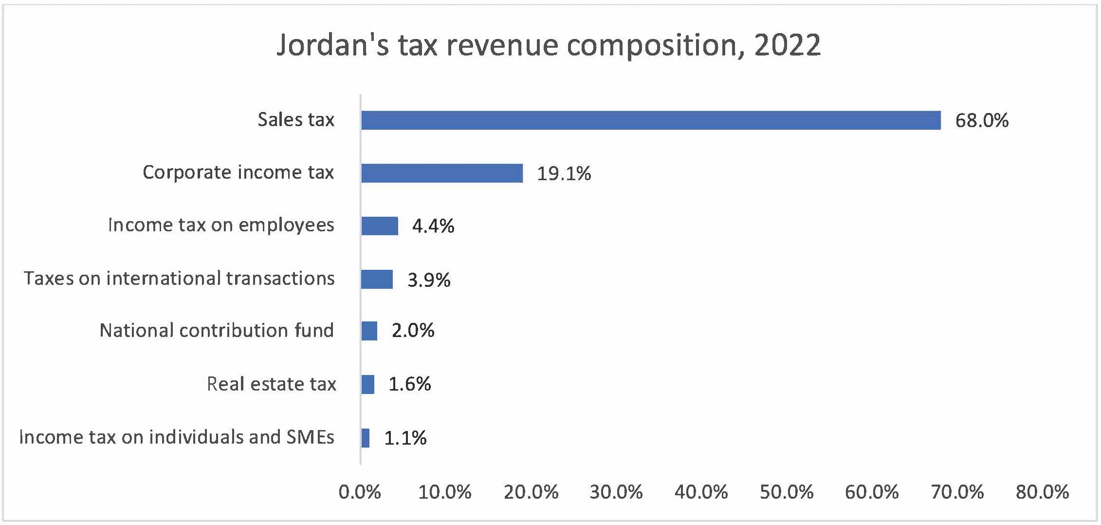 Graph 3