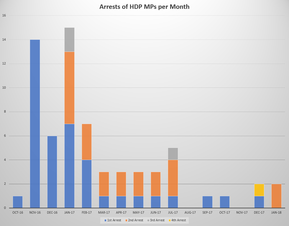 HDP arrests by month
