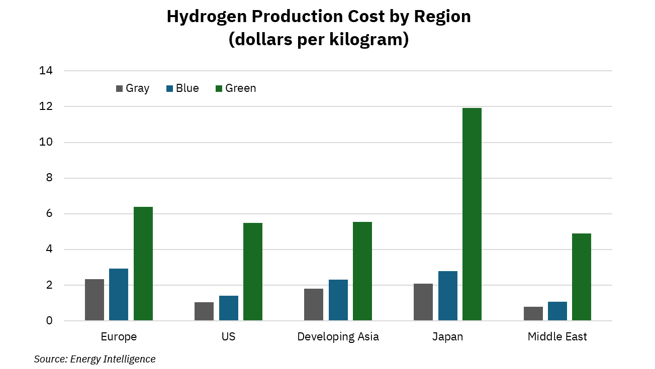 Hydrogen Production