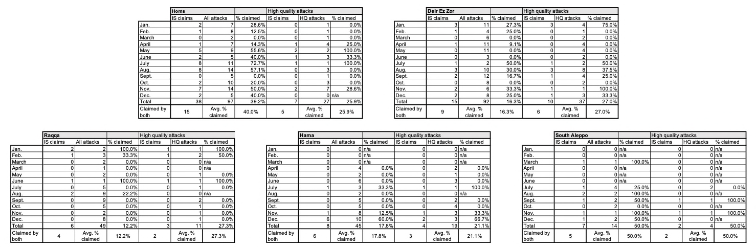 Figure 5: Comparison of how many attacks each month in each governorate were claimed by the Islamic State, looking at all attacks and just high-quality attacks