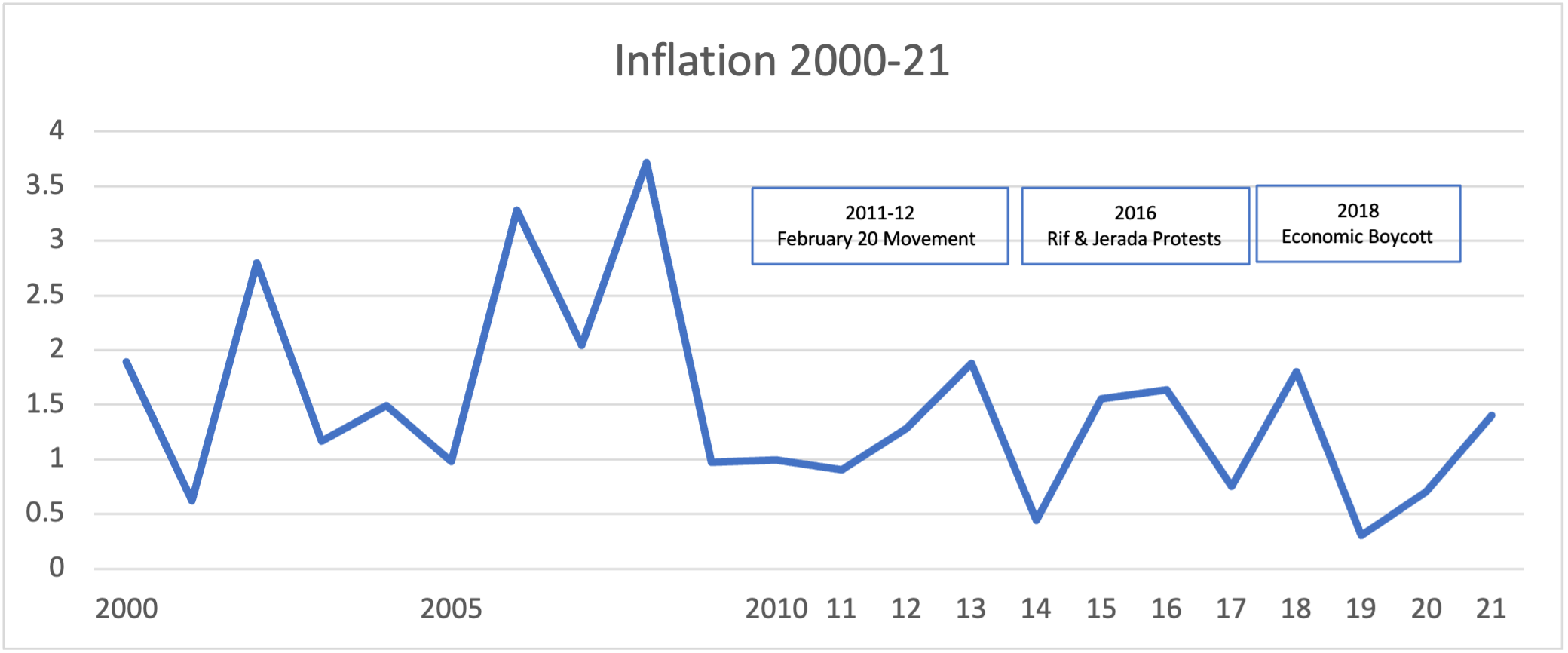 Inflation 2000-21