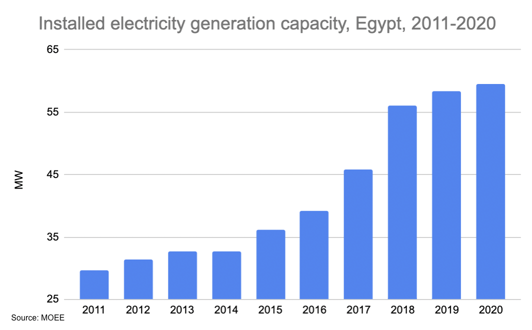 Installed capacity