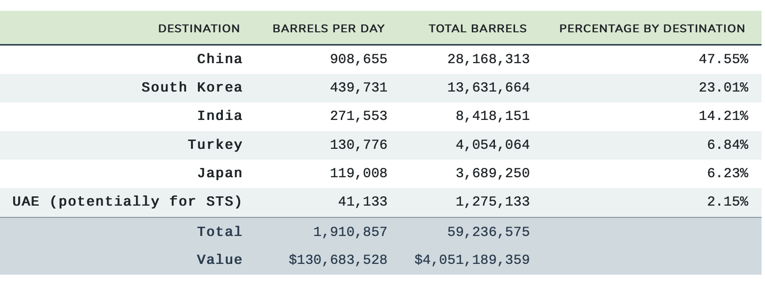 Iran oil exports