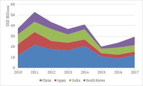 Iran's Oil revenues - Major Asian Buyers