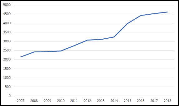 Iraq Oil Production