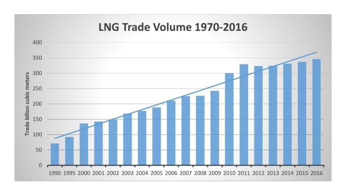 LNG Trade Volume