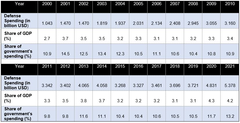 Morocco military spending - SIPRI