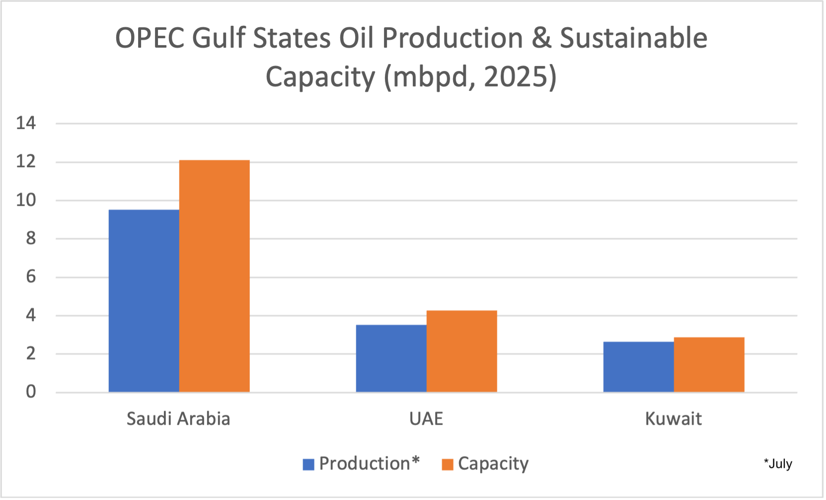 OPEC Gulf States Oil Production Capacity