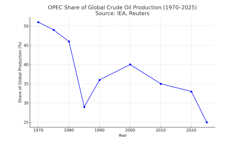 OPEC share of global crude