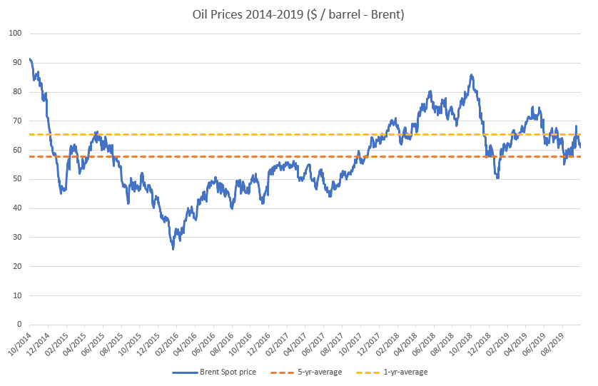 United States, Crude Oil, Brent Europe Spot Price FOB, USD