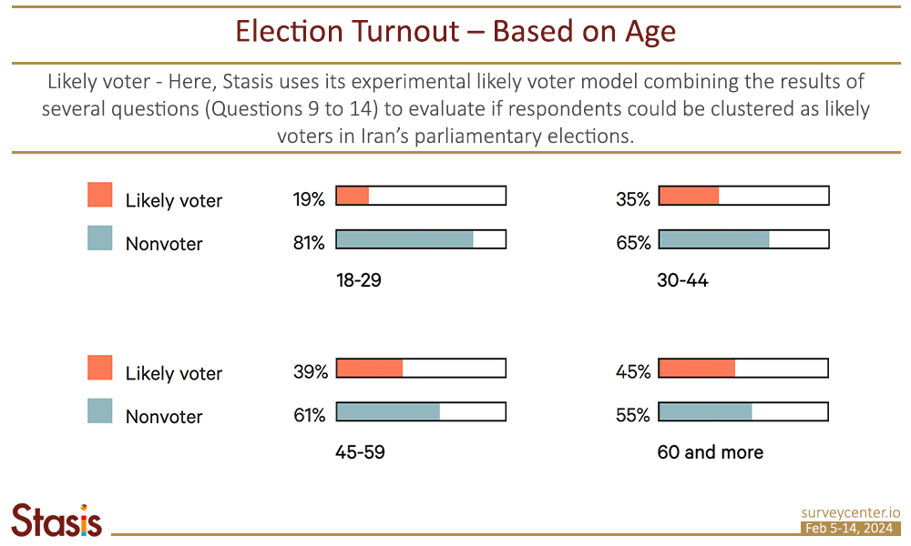PF_Survey1_EN_Image1_1_Turnout_Age-EN