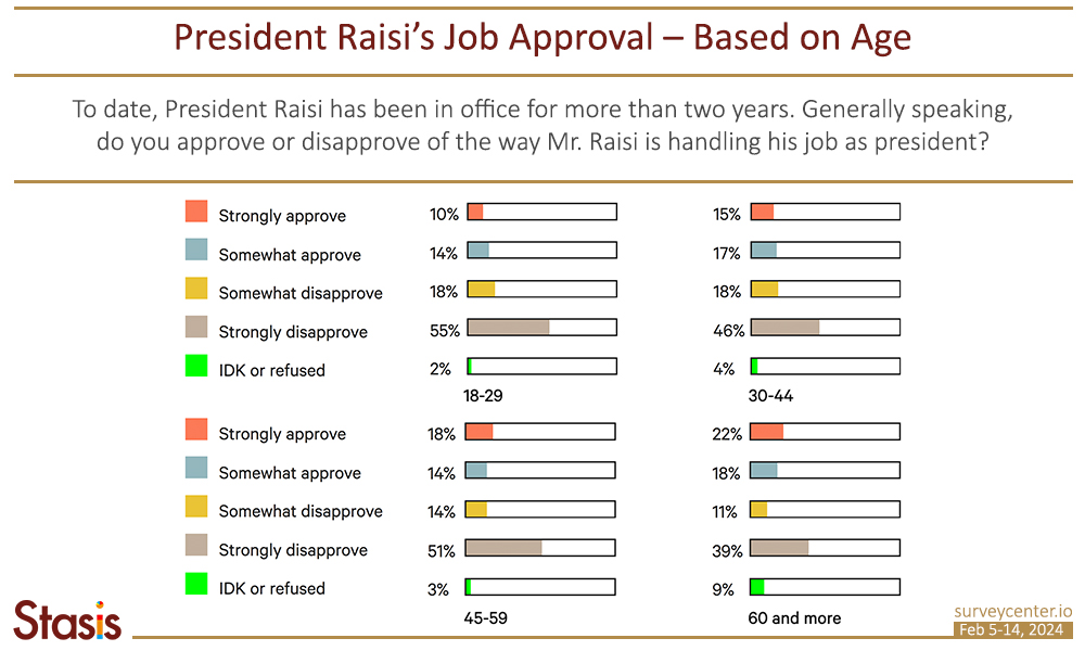 PF_Survey1_EN_Image3_1_PresidentApproval_Age-EN