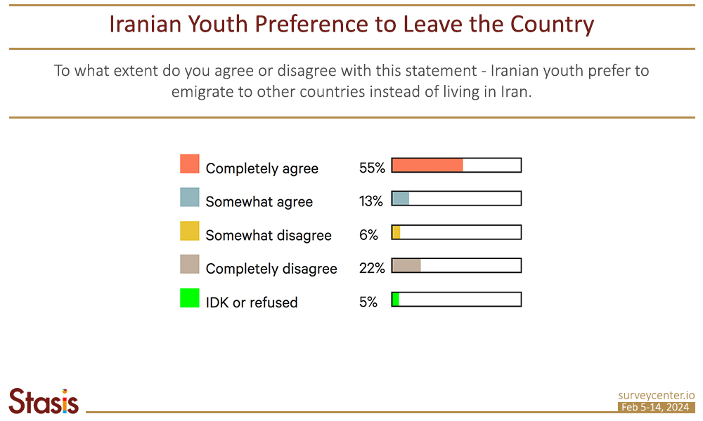 PF_Survey1_EN_Image7_0_YouthEmigrate-EN