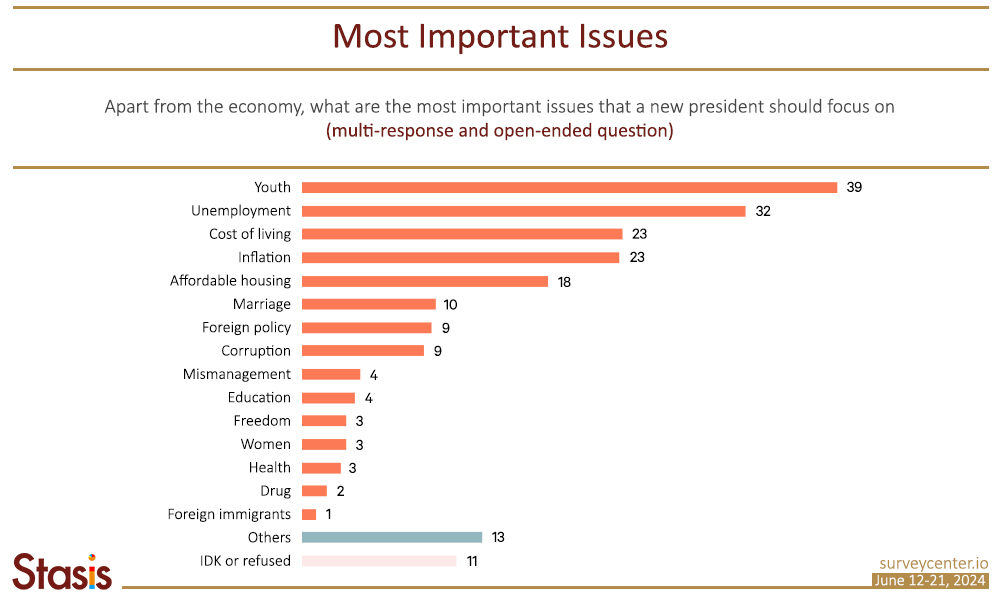 Most important issues