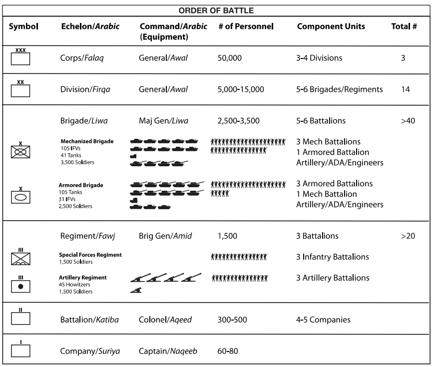 SAA pre-war Order of Battle