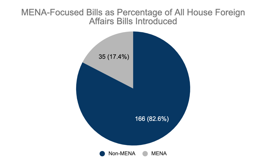 MENA-focused bills introduced
