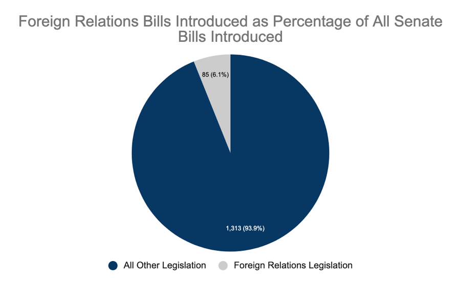 Foreign relations bills introduced