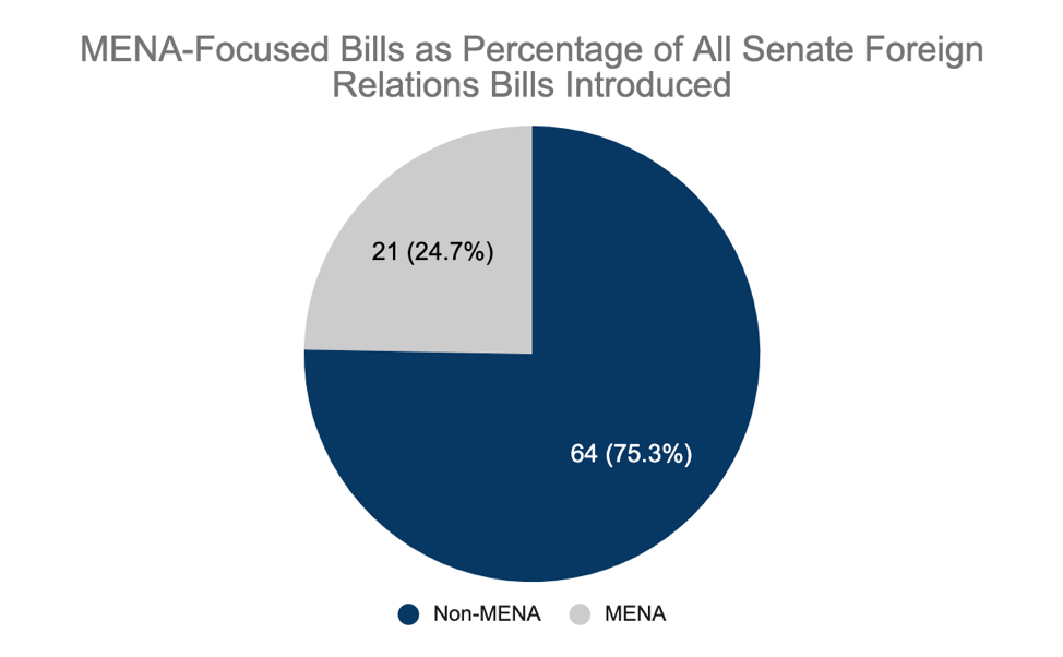 MENA-focused bills introduced