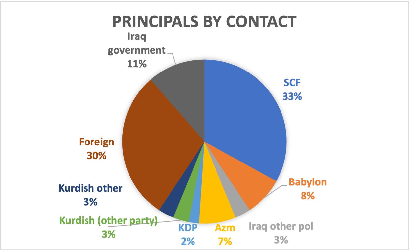 Principals by contact