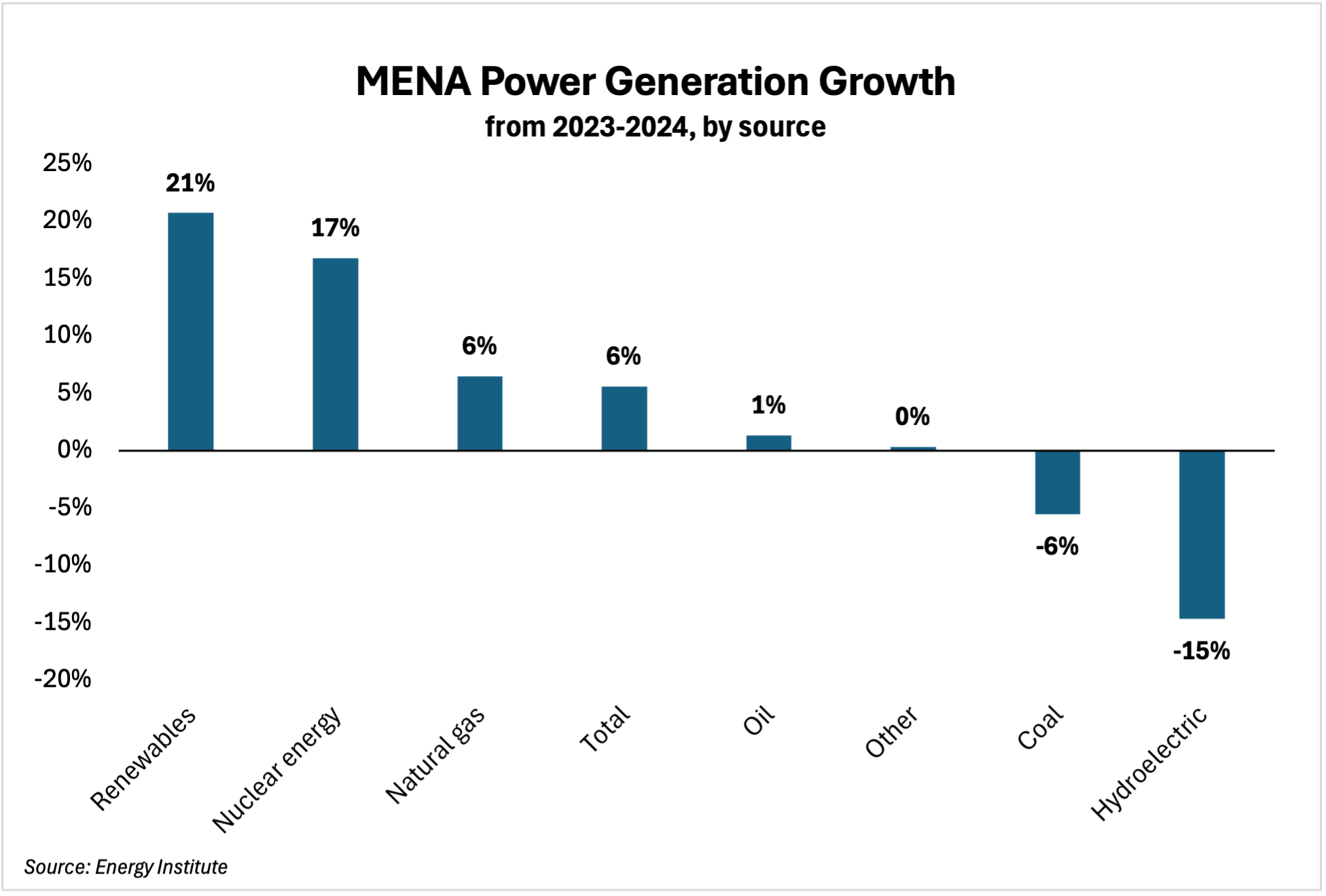 MENA Power Generation Growth, Source: Energy Institute