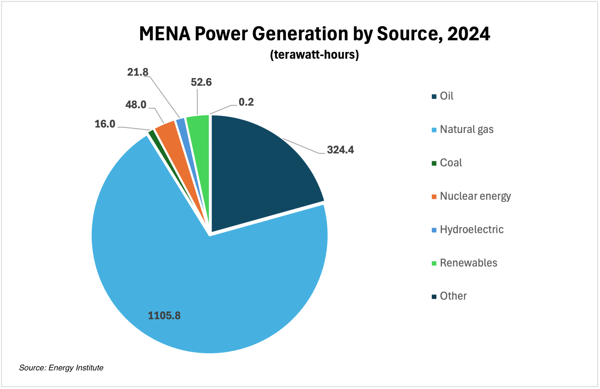 MENA Power GeneratIon Source, Source: Energy Institute