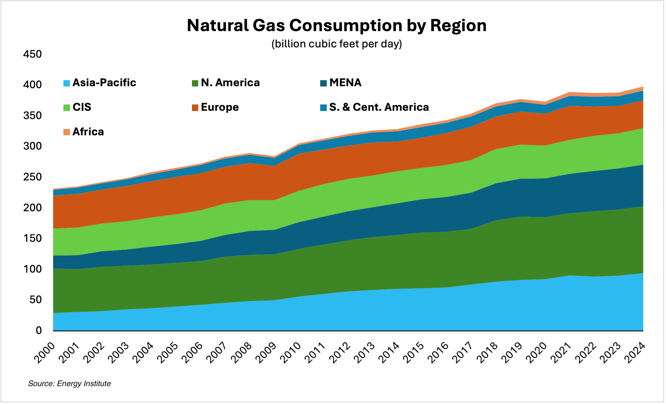 Natural Gas Consumption, Source Energy Institute