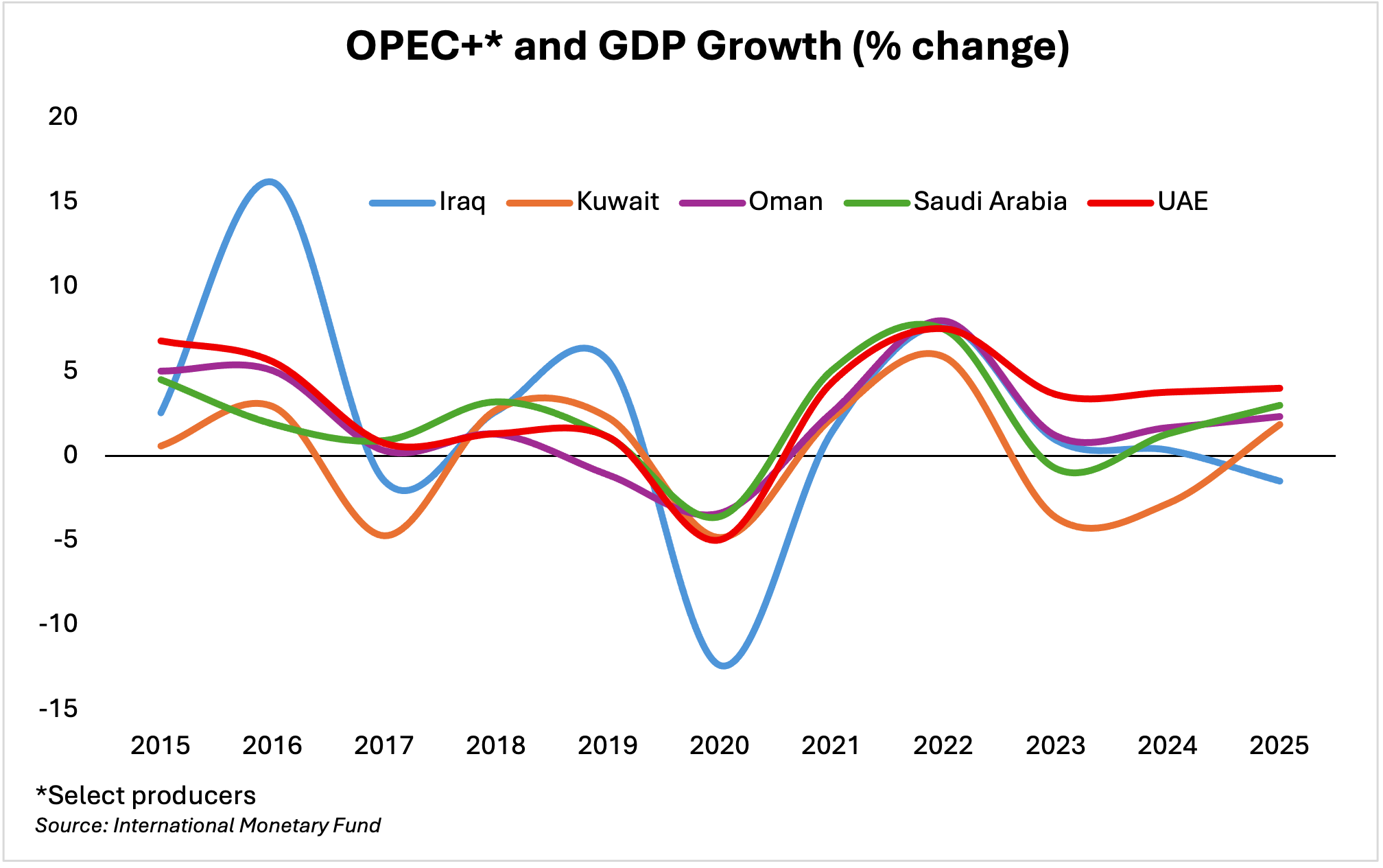 Q3 OPEC and GDP, Source: International Monetary Fund