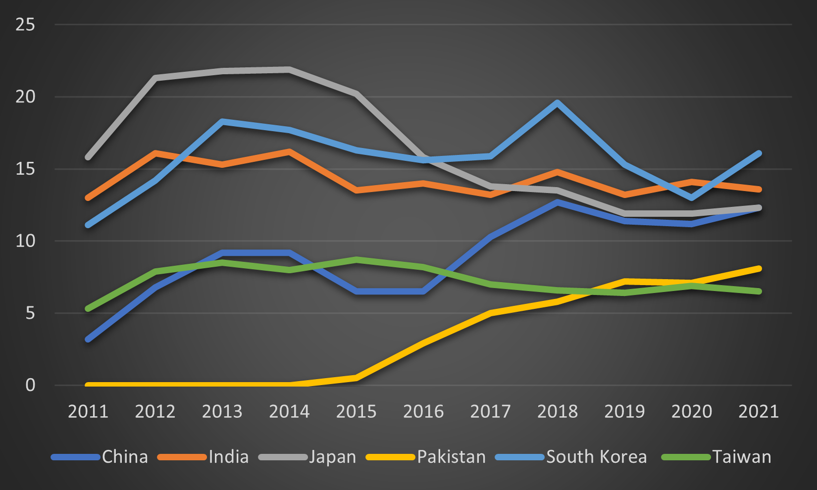 Qatar's Top Asian LNG Customers from 2011 to 2021