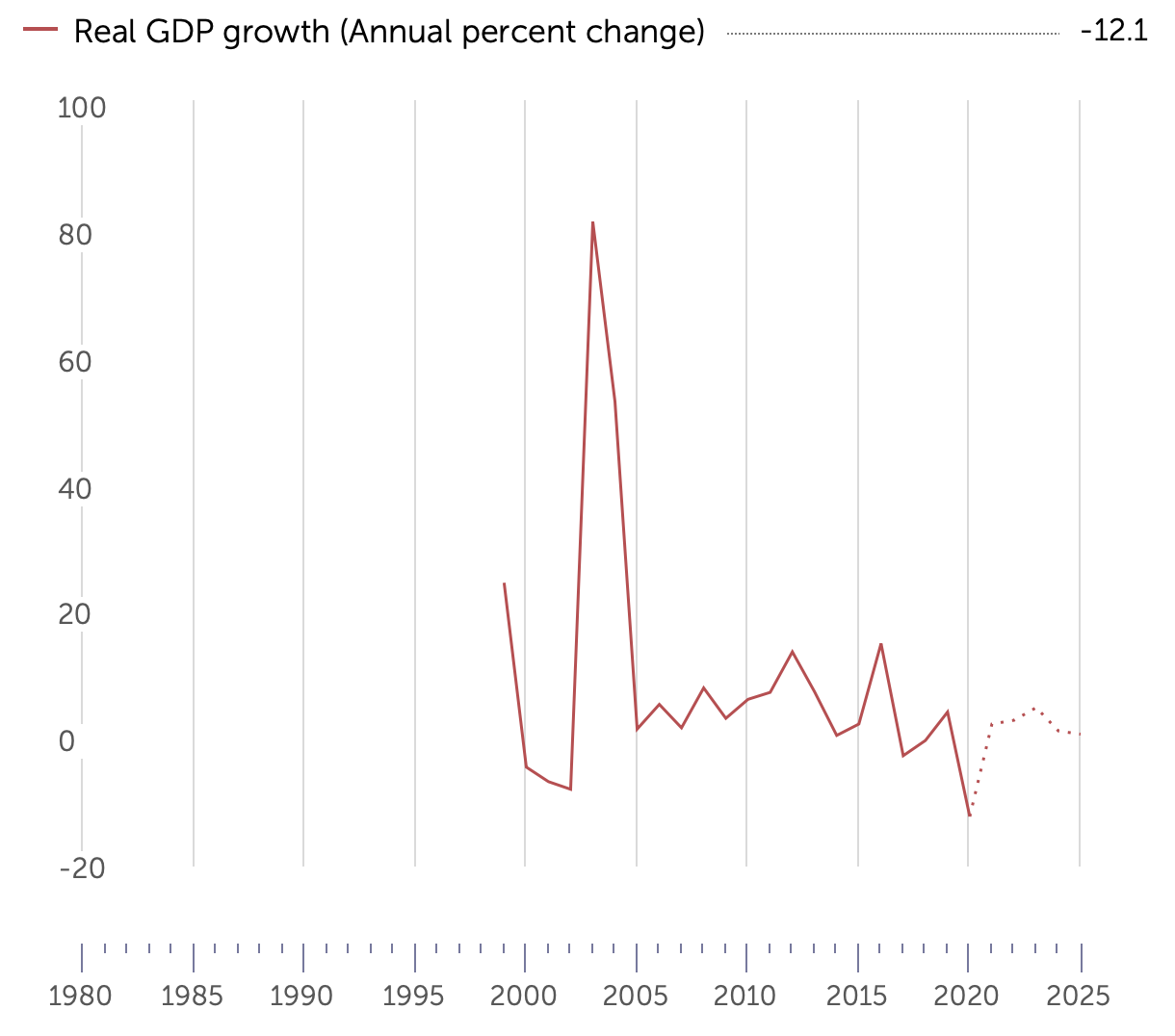 Real GDP growth