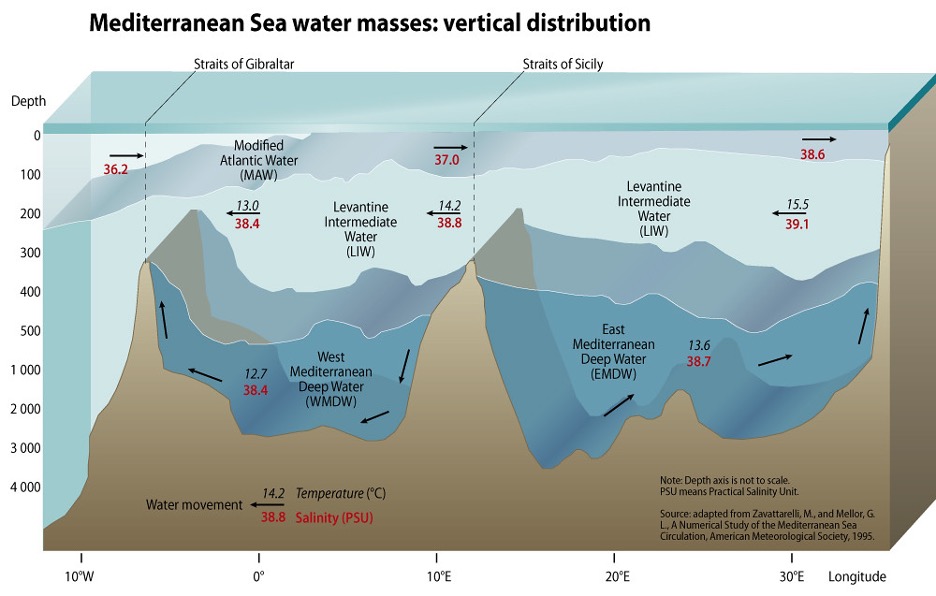 Freshwater influx to the Eastern Mediterranean Sea from the