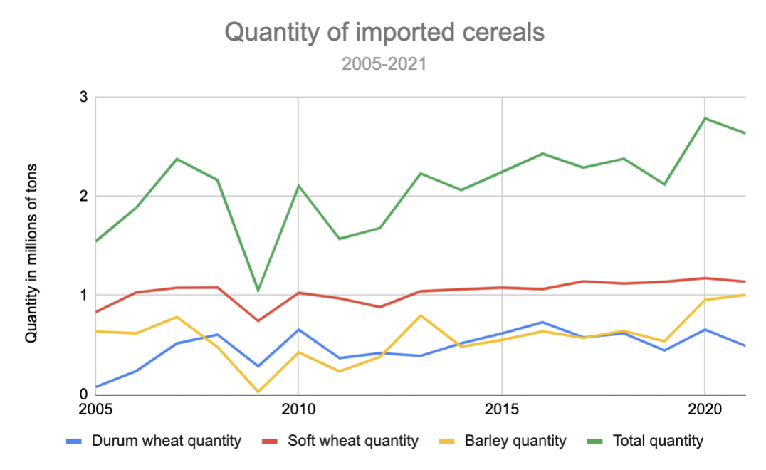 Quantity of imported cereals