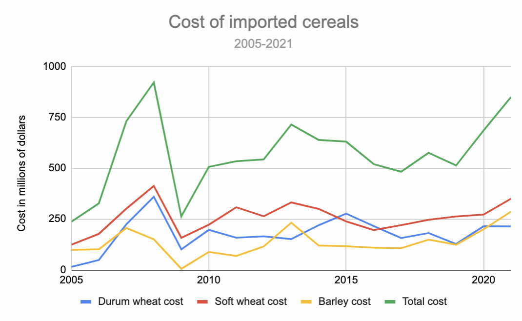 Cost of imported cereals