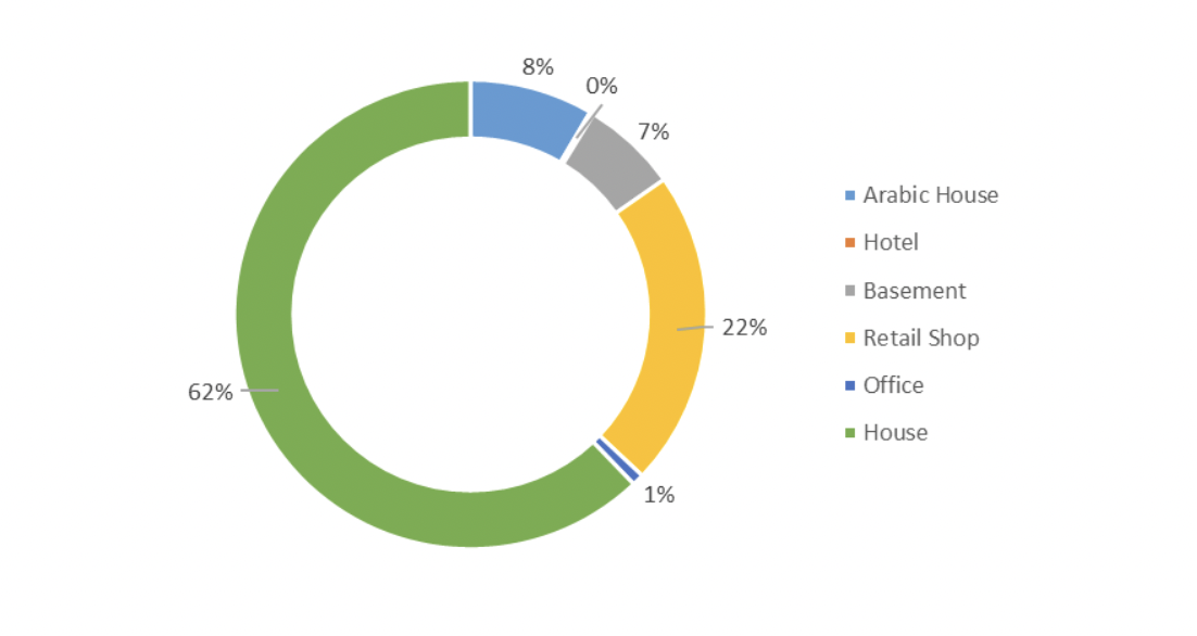 Graph 1: Type of damaged properties Source: Damascus Fire Regiment