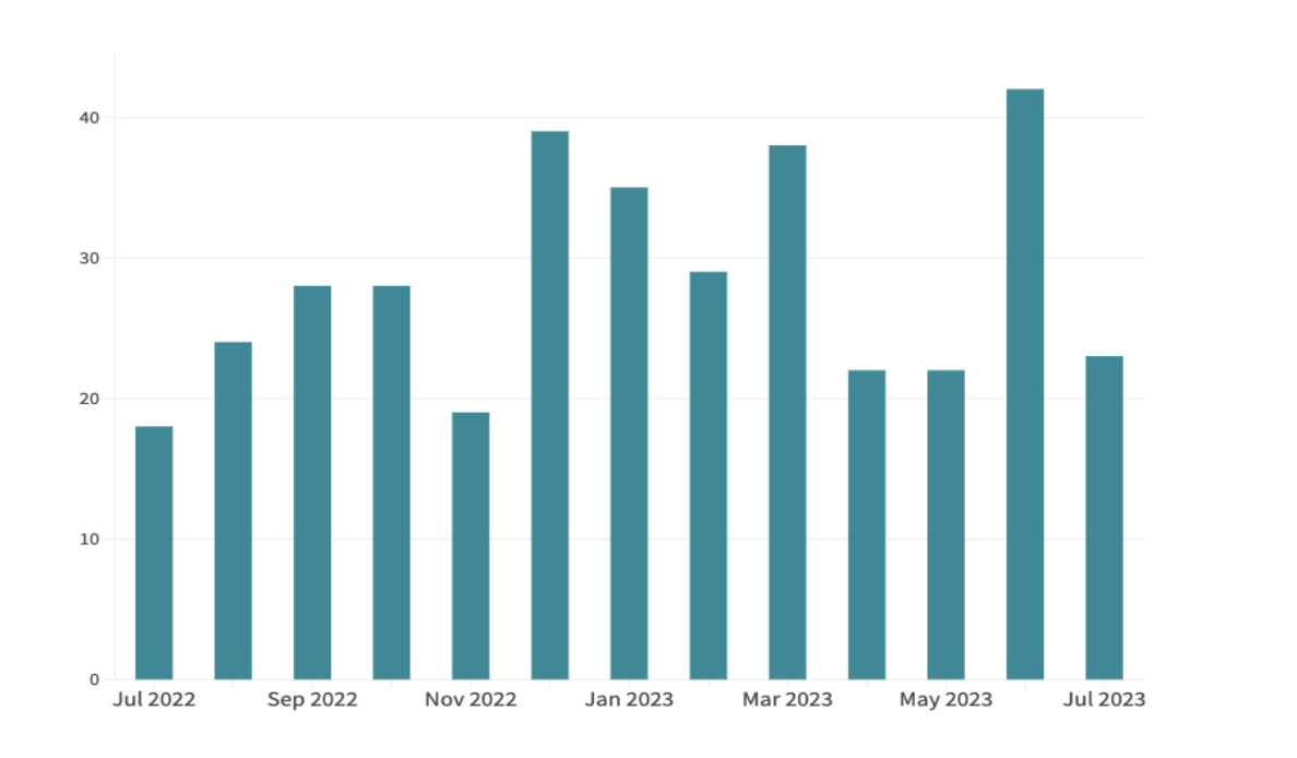 Graph 2: Frequency of fires in Damascus (July 2022 - July 2023) Source: Damascus Fire Regiment