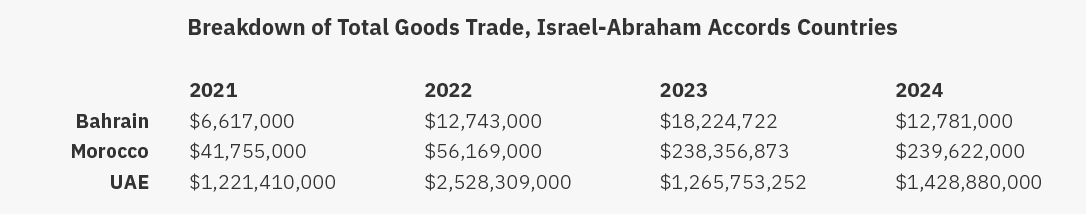 Abraham Accords Countries’ Total Trade in Goods with Israel, in US Dollars