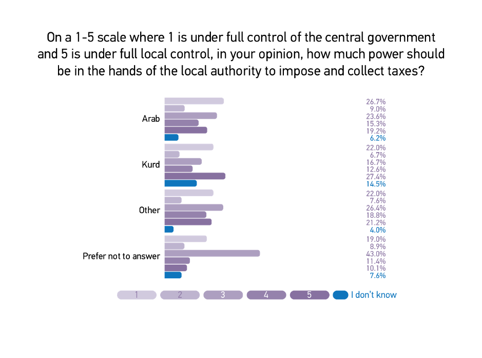 On a 1-5 scale where 1 is under full control of the central government and 5 is under full local control, in your opinion, how much power should be in the hands of the local authority to impose and collect taxes?