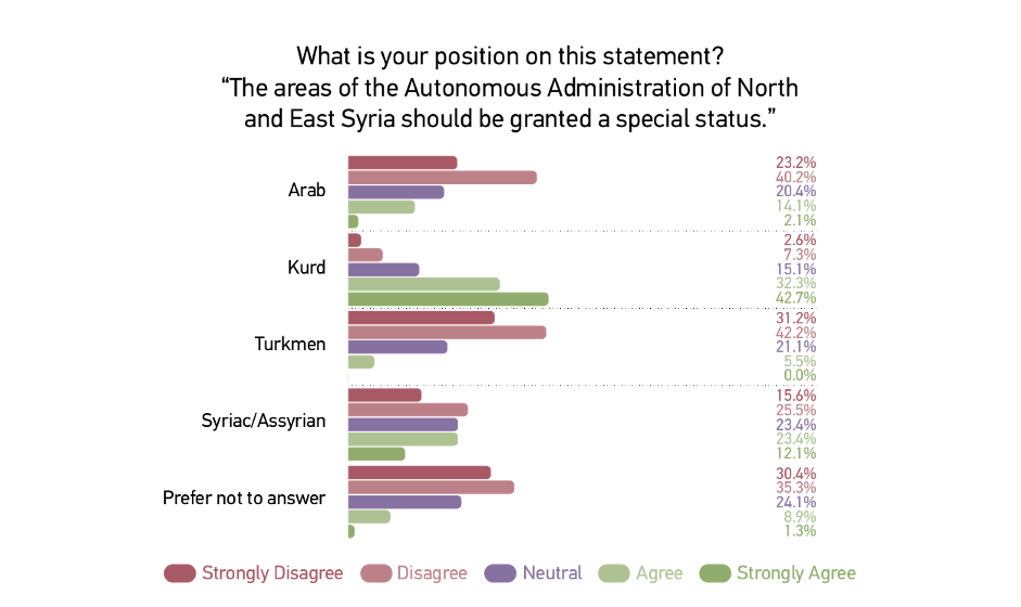 What is your position on this statement? "The areas of the Autonomous Administration of North and East Syria should be granted a special status."
