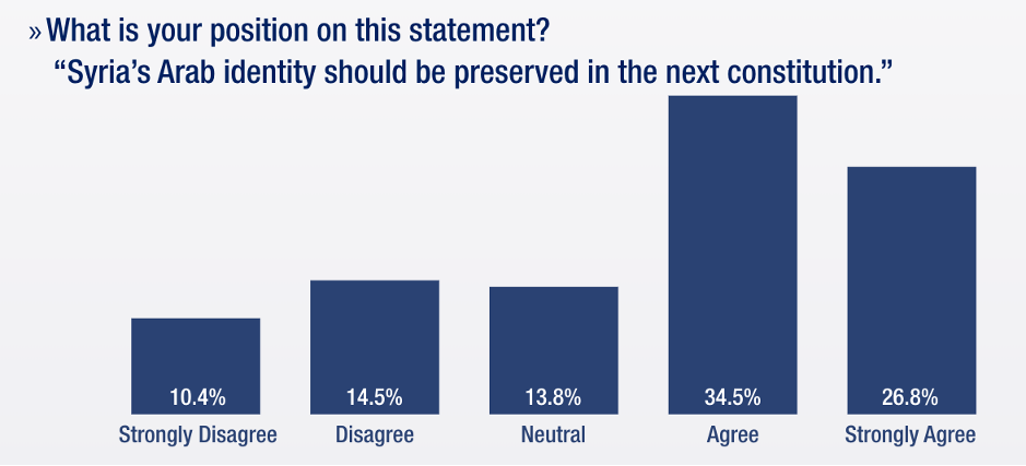 What is your position on this statement? "Syria's Arab identity should be preserved in the next constitution."