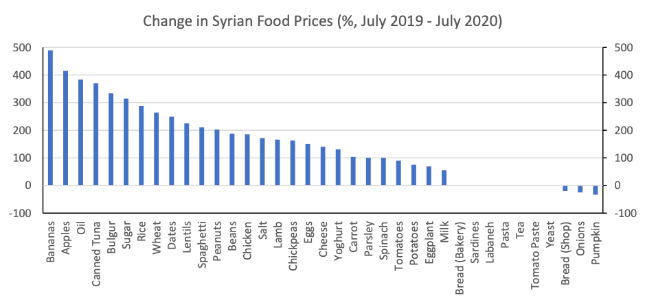Syrian food prices