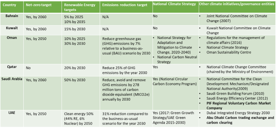 Table 1: Climate-related strategies, policies, targets and initiatives in the six Gulf Arab states.