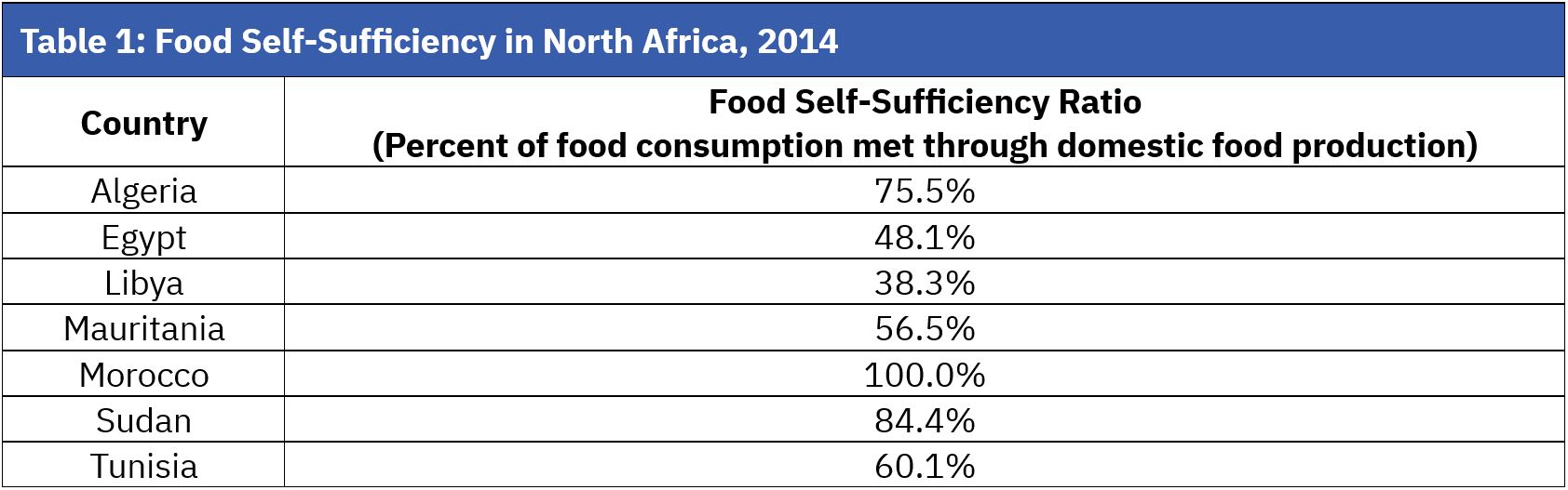 Table 1: Food Self-Sufficiency in North Africa, 2014